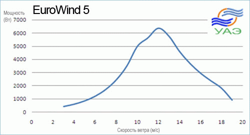 Ветряной двигатель EuroWind 5: график выработки электроэнергии